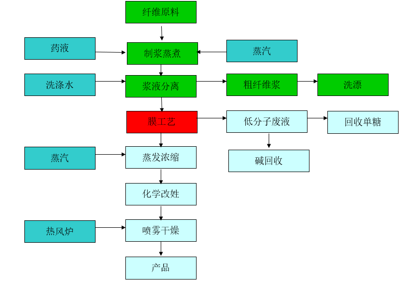 制浆废液膜法资源化利用工艺流程